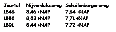 Tekstvak: Jaartal	Nijverdalsebrug	Schuilenburgerbrug
1846	8,46 +NAP	7,64 +NAP
1882	8,53 +NAP	7,71 +NAP
1891	8,44 +NAP	7,72 +NAP
